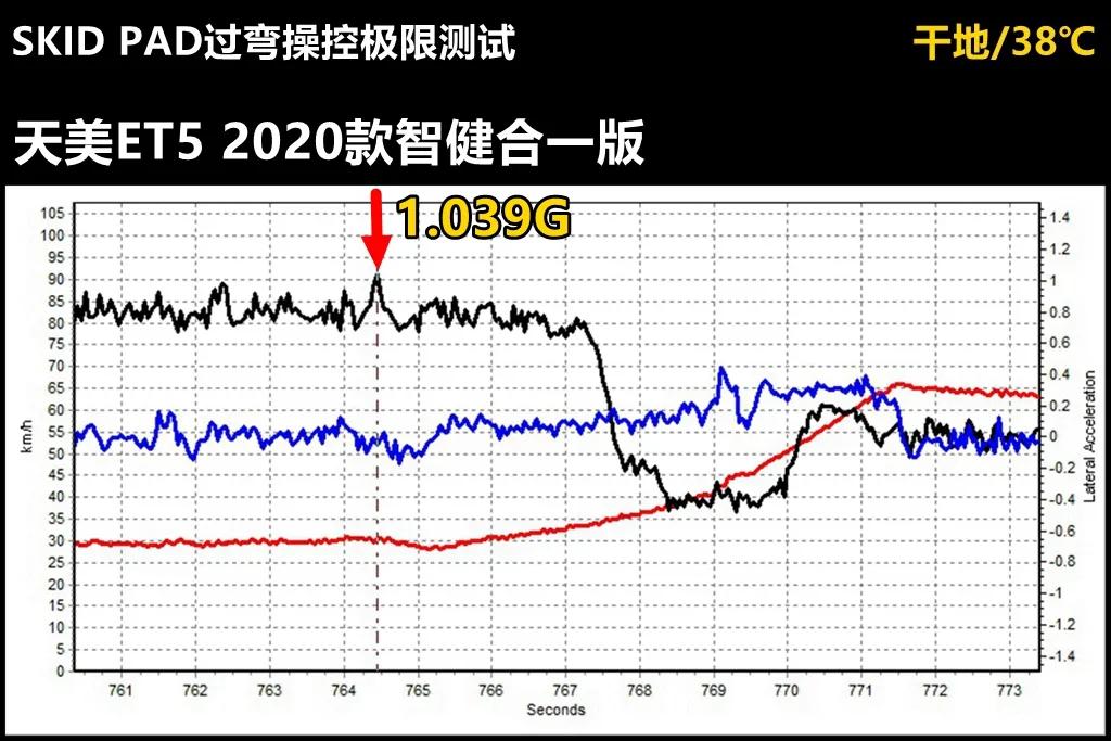LAB测试,天美et5到底有多强