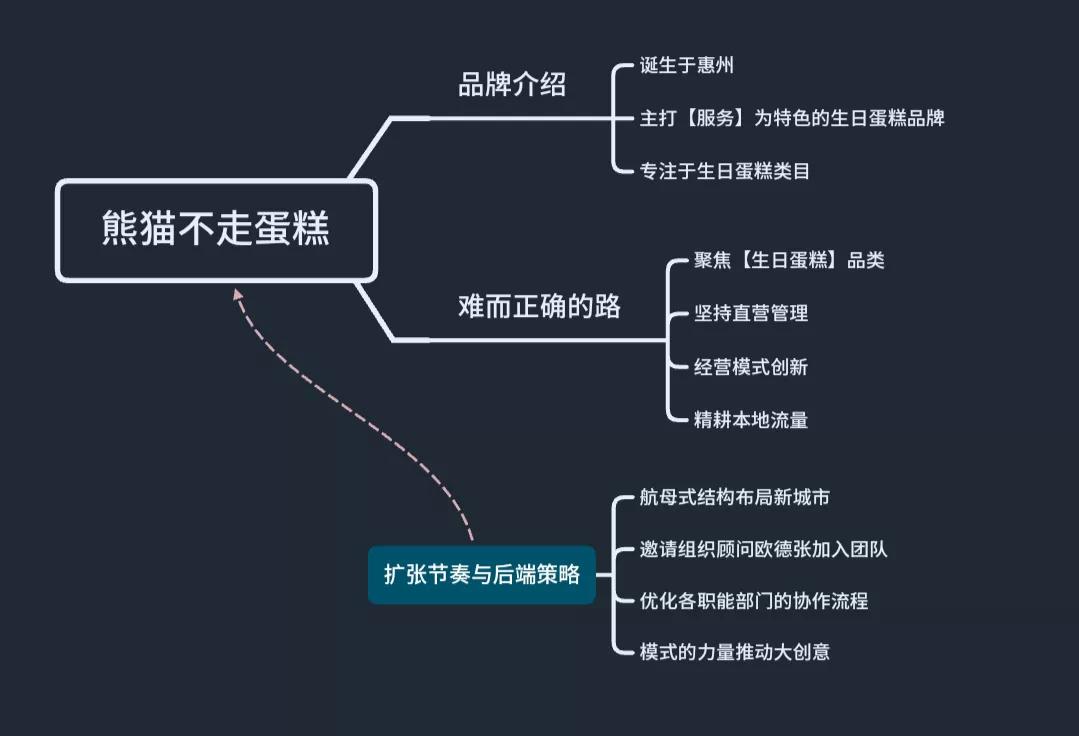 一文读懂:互联网蛋糕品牌的江湖沉浮