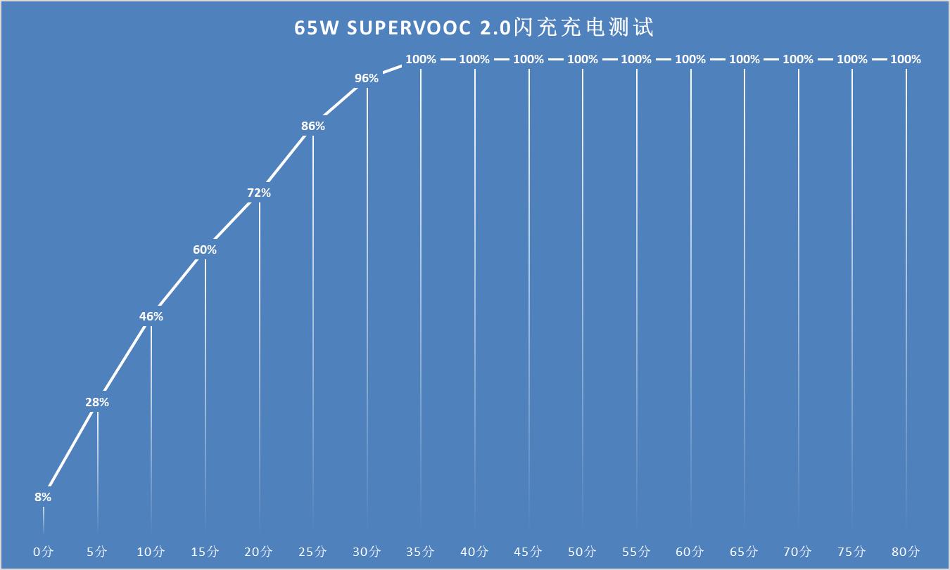 65w超级闪充oppo适配无线充电吗,reno4支持65w闪充吗