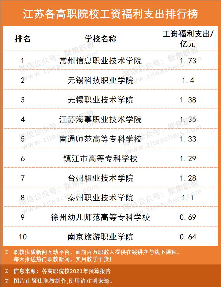 本专科工资排行榜最新,高职院校工资福利与学费比例