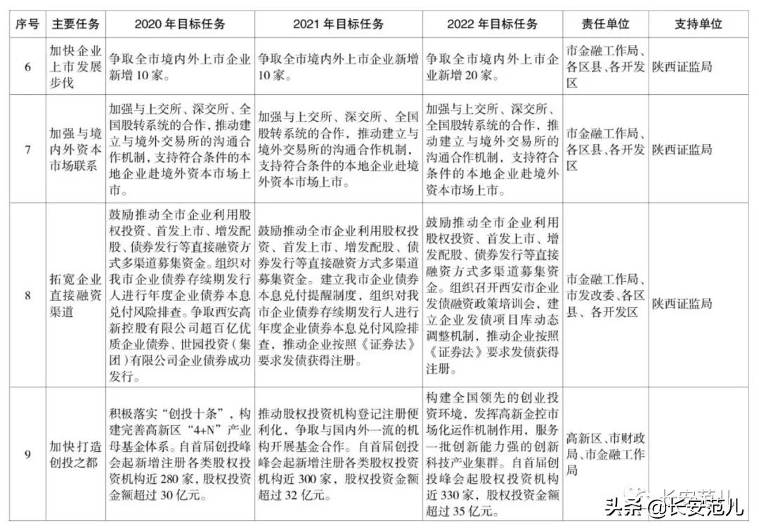 西安市丝路国际金融中心,西安丝路国际金融进展