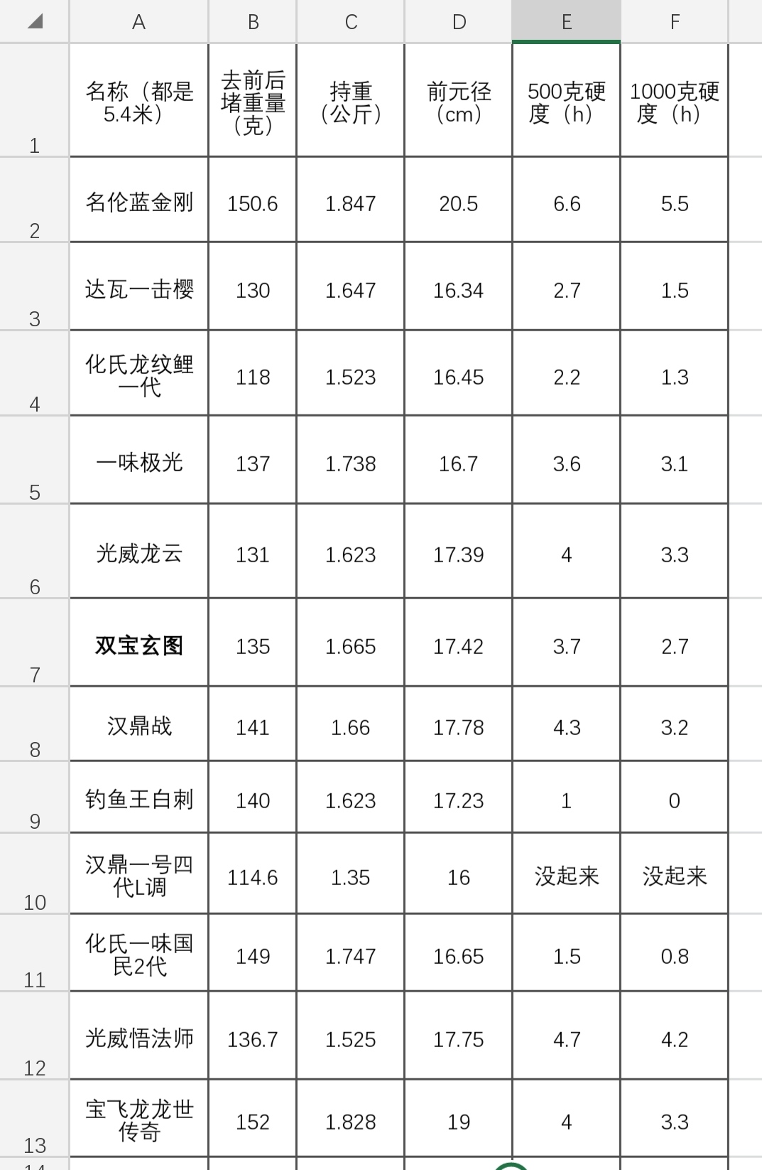 根据鱼情怎么选择假饵,大小鱼通杀选什么调性的鱼竿