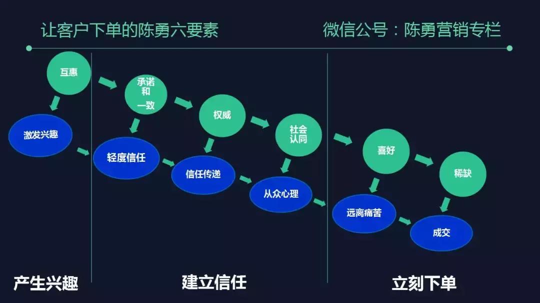 6大要素有哪些内容,五句话让客户自愿下单