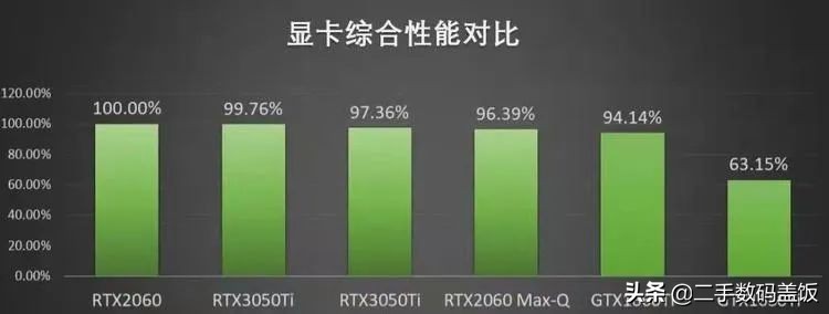笔记本显卡RTX3050、3050ti和RTX2060哪个好?性价比游戏本推荐