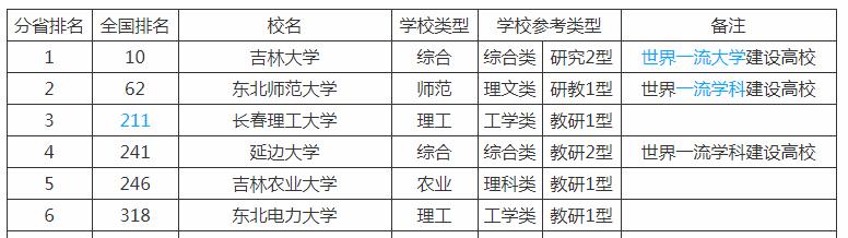 吉林省最好的5所大学，第一、第二无悬念，东北电力大学被挤出前5