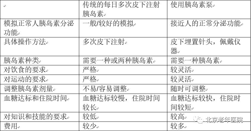 【为了您的健康，我们的专家有话说】给胰岛素细胞放个假---胰岛素强化治疗