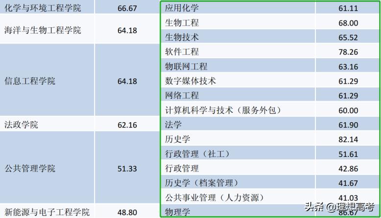 盐城师范学院继续教育,盐城师范学院什么级别