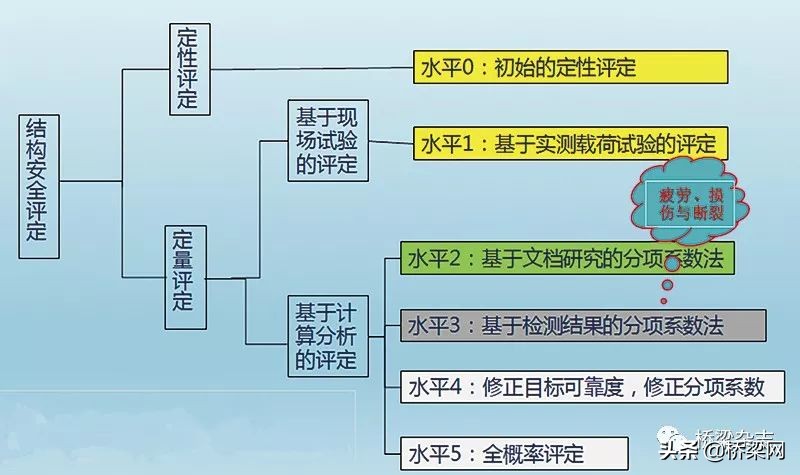 护卫桥梁安全保有桥梁价值