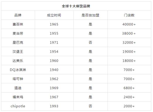 中国十大餐饮连锁品牌排名,国外有哪些比较火的餐饮品牌