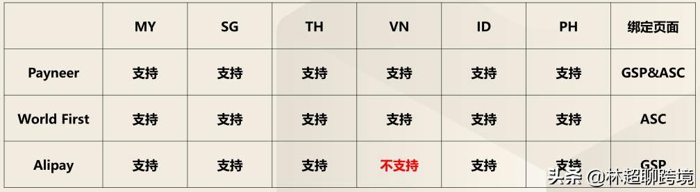 菲律宾lazada本土店怎么收款,lazada店铺发货地设置