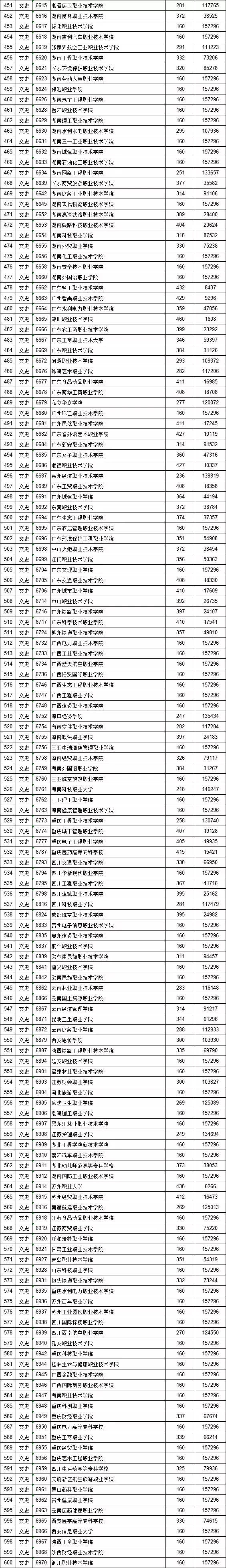 江西省2019提前批高职专科投档线,江西省2020高招本科一批录取情况