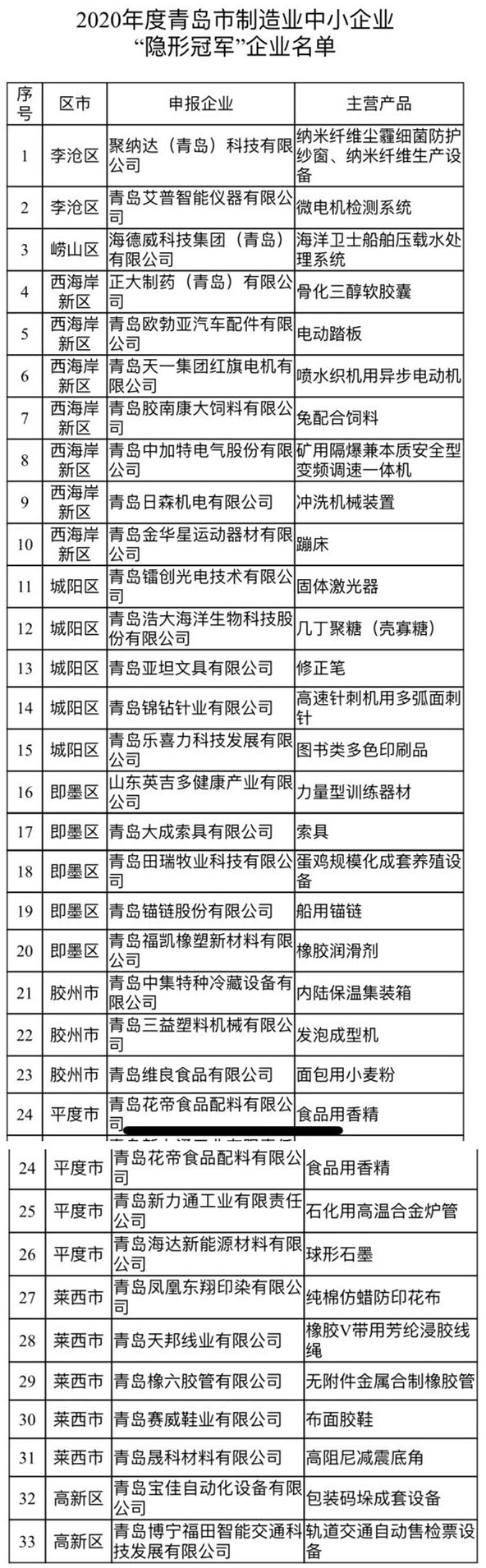 首批38家隐形冠军企业,青岛隐形冠军企业
