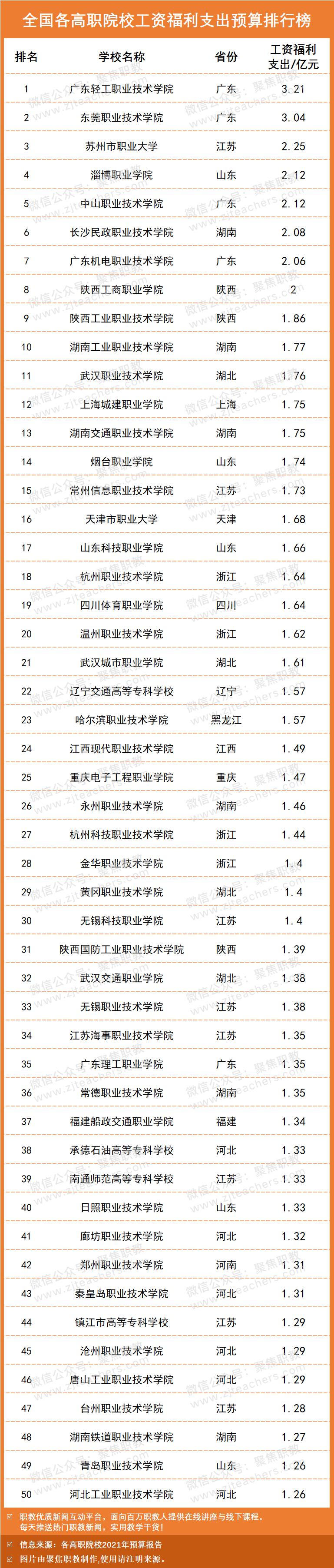 本专科工资排行榜最新,高职院校工资福利与学费比例