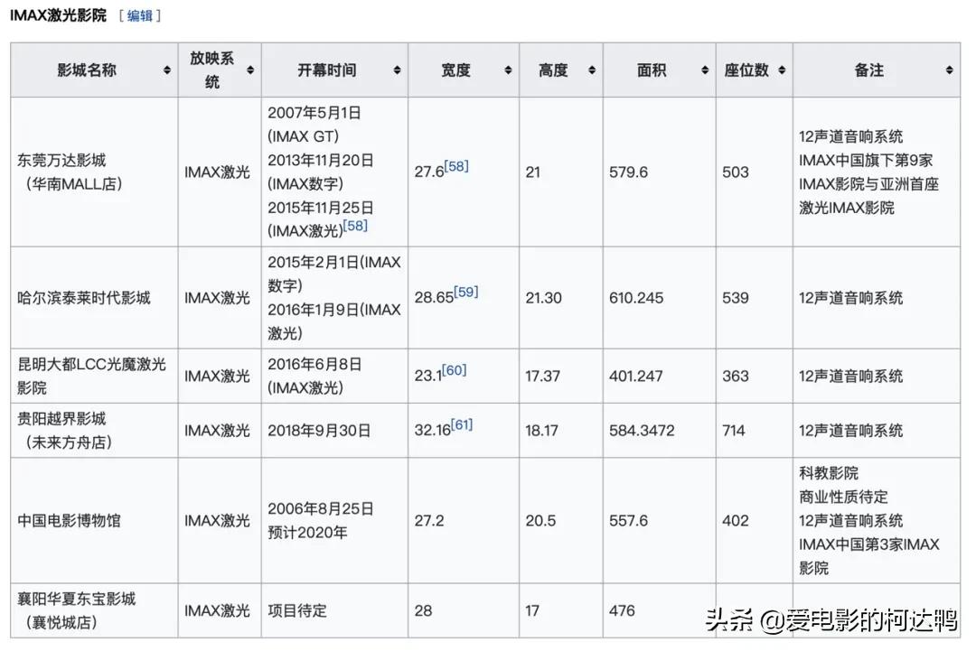 imax有什么特别之处,imax影厅几代最好