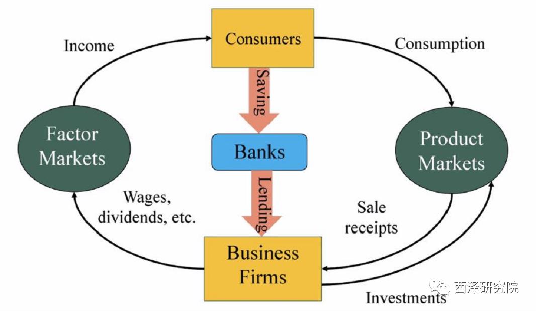 宏观经济学消费储蓄和投资,储蓄等于投资怎么理解