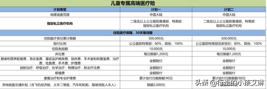 新燕保少儿高端医疗险,新燕保2020少儿高端医疗保险