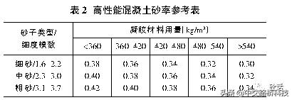 c35高性能混凝土配合比,超高性能混凝土配合比设计