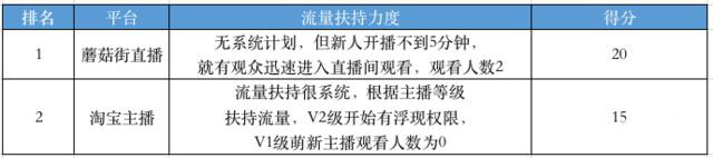 9大热门直播平台的对比，根据具体情况选择属于你的平台
