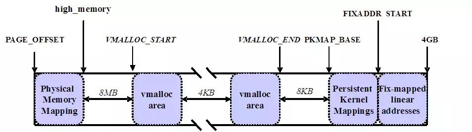 linux应用程序访问pcie内存空间,linux内核多大内存