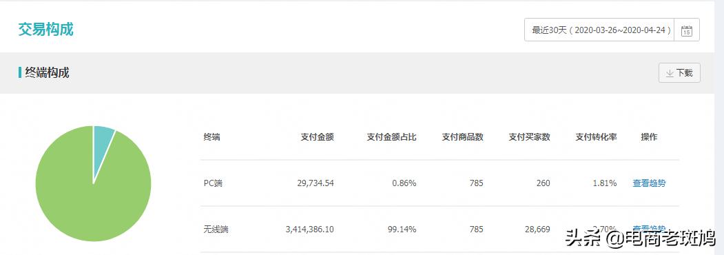淘宝店铺提高权重的60个必知技巧,提高淘宝店铺权重的方法