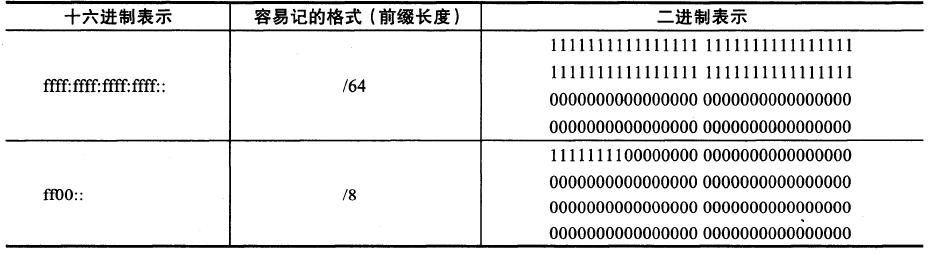 服务器地址是ipv4还是ipv6,ipv4和ipv6internet访问权限