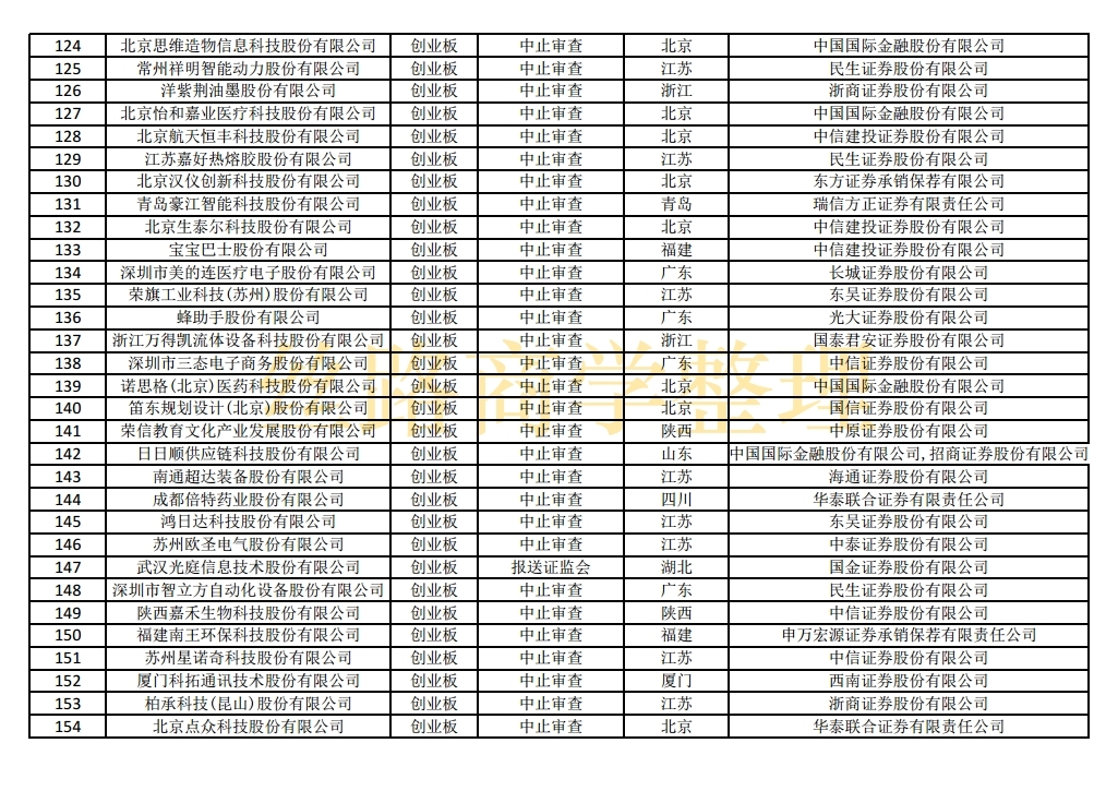 科创板ipo排队名单盈科瑞,最新科创板ipo上市排队一览表