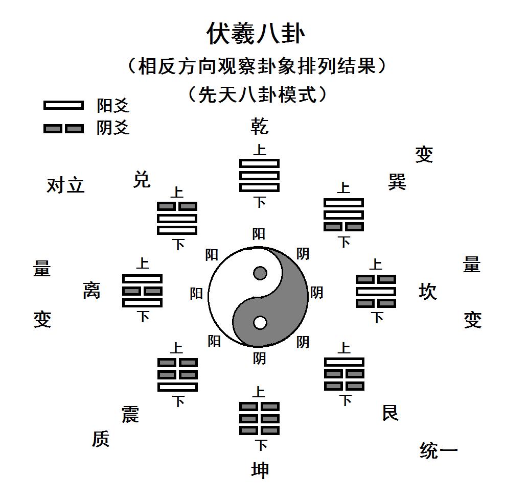 后天八卦与先天八卦卦序区别,先天八卦与后天八卦的区别与应用