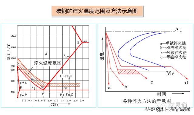钢铁热处理怎么做,钢铁材料的基本组织和热处理工艺