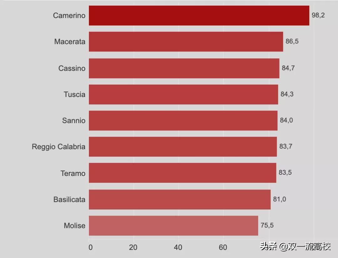 重磅！2021/22意大利大学排名，正式发布