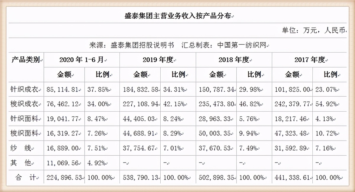 雅戈尔2020年对外投资,雅戈尔投资