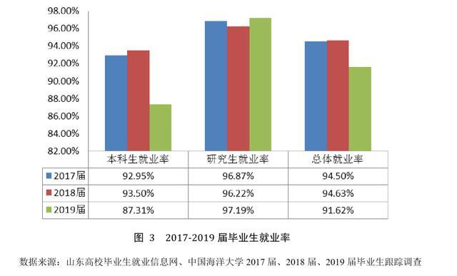 985工程的中国海洋大学2019届毕业生就业咋样？本科就业率不及90%