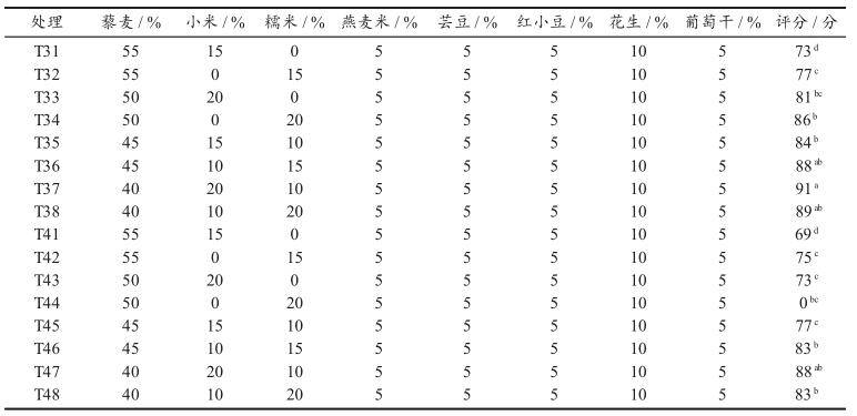 通过对藜麦杂粮粥料液比及原料配比的研制,确定精深加工关键技术