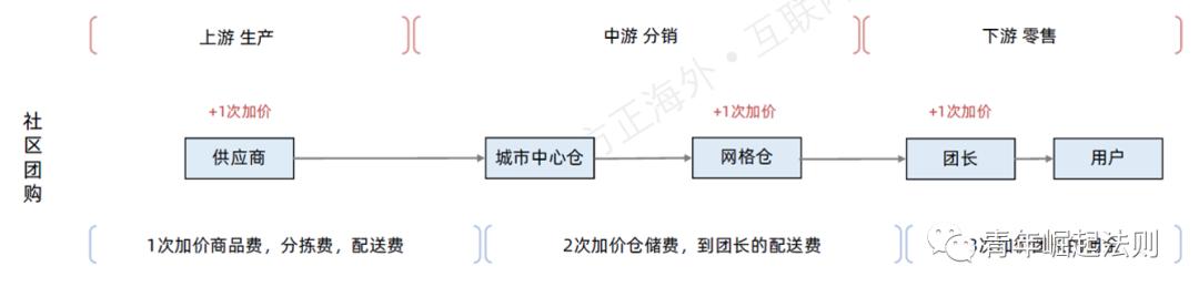 社区团购网格站一个月利润,什么是社区团购的网格仓