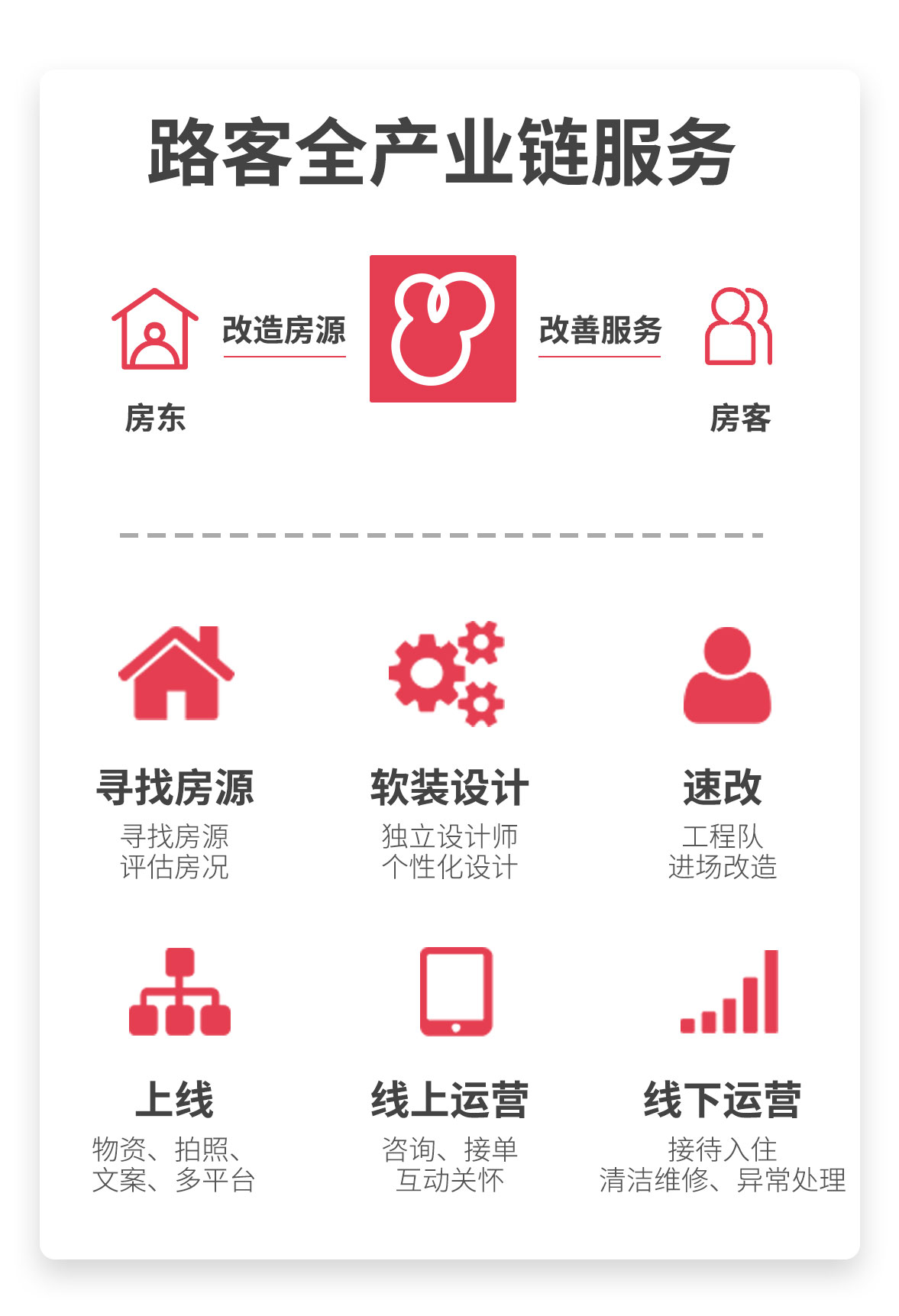 路客民宿服务蓝图,路客民宿运营模式