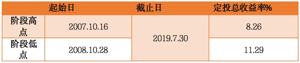 做了定投这么多年，终于发现……