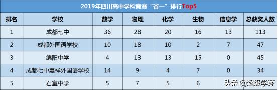 成都七中2022保送境外多少人,成都七中保送清华北大