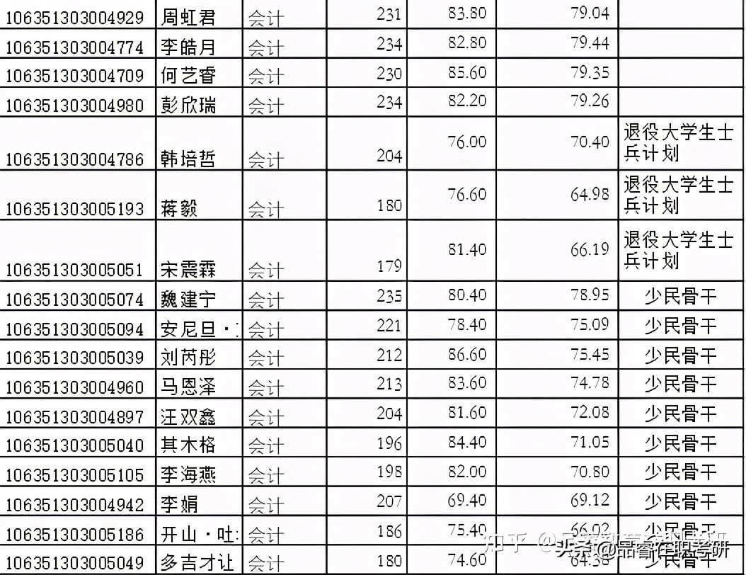 西南财经大学mpacc硕士录取情况,西南大学mpacc复试线