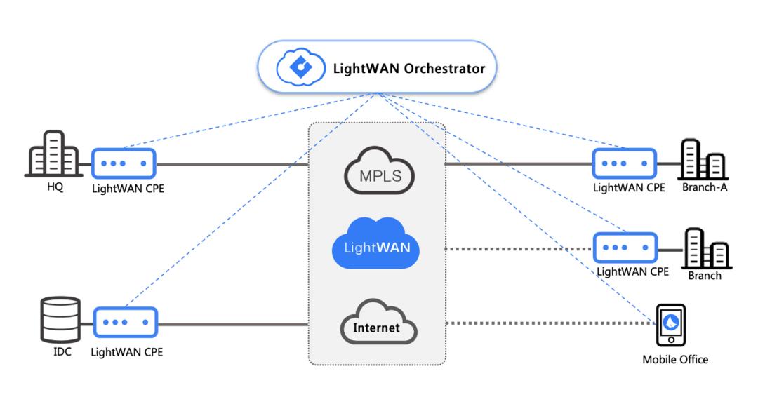 LightWAN |轻网科技，云化网络的领航者