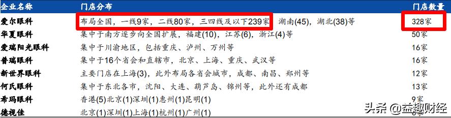 爱尔眼科科研,爱尔眼科研究报告