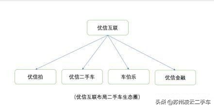 优信二手车盈利模式,优信二手车买二手车靠谱吗