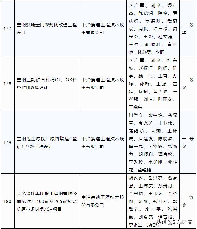 2023年冶金科技进步奖,全国冶金行业优秀工程设计成果奖