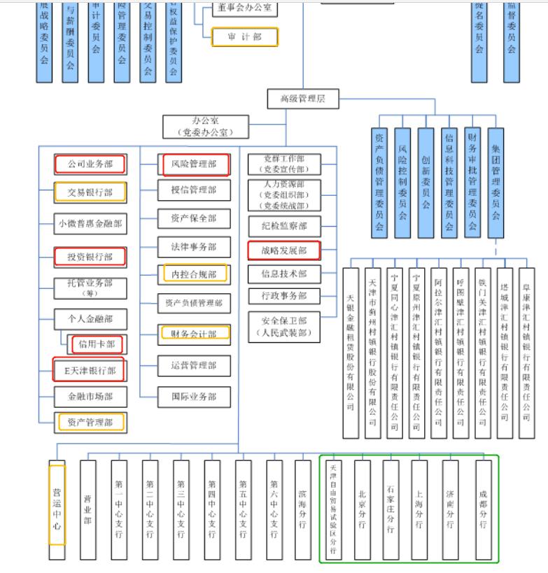 天津银行公开招聘总行部,天津银行社会招聘行长