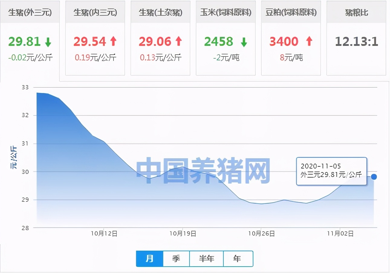 日照今日猪价11月15日猪价,11月10日猪价是上涨还是下跌