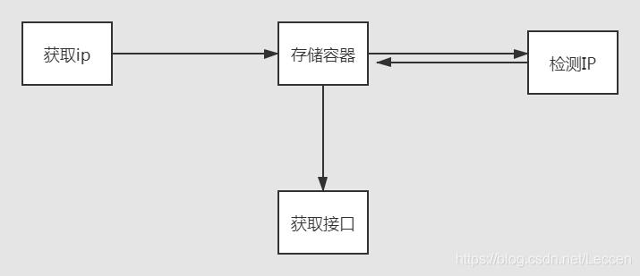 爬虫和反爬虫,简述爬虫和反爬虫常用技术方法