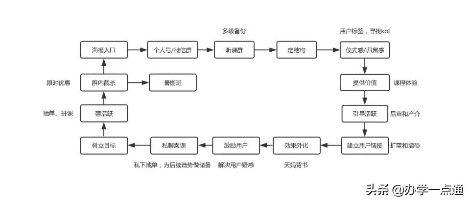 做好四点你的人生更有意义,教育机构用户运营