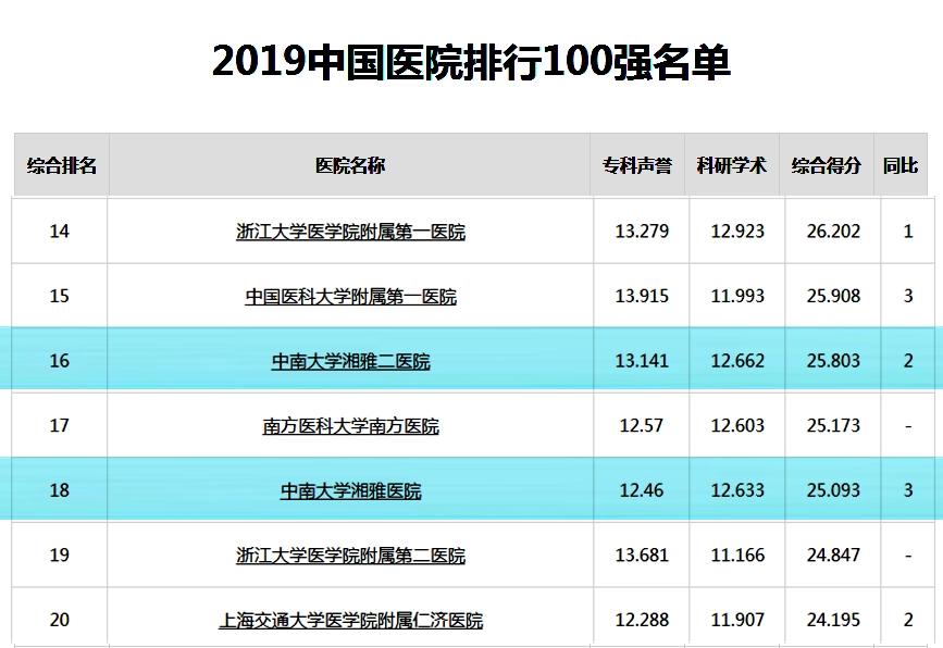 中南大学湘雅医学院是什么档次,北协和南湘雅哪个厉害