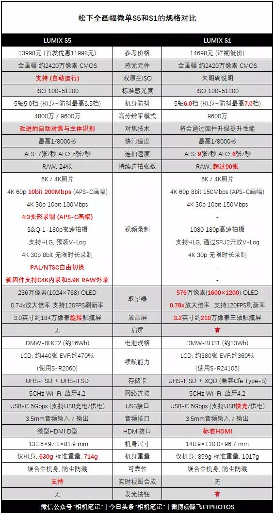 松下s1h对焦跟松下s5差别大吗,松下s1全画幅微单怎么样