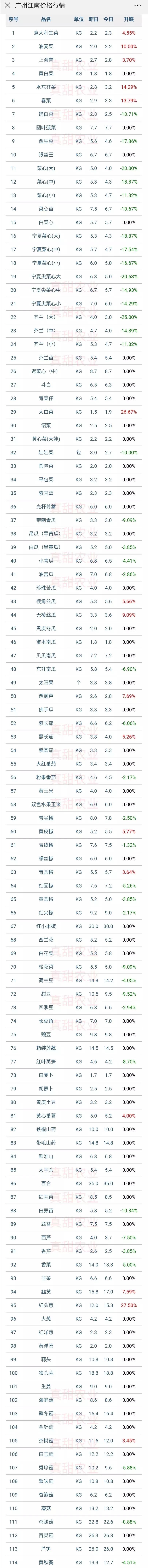 蔬菜价格常见涨一天跌三天的状况,皆因蔬菜太多人心太急所致