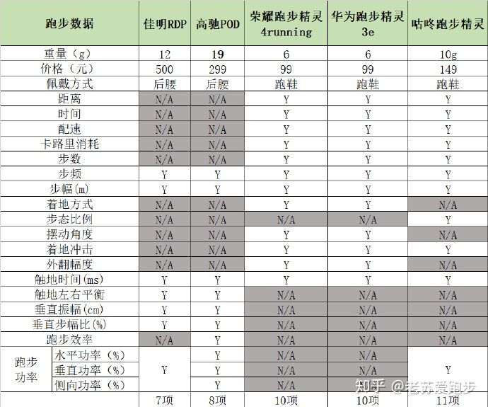 跑步运动服传感器,跑步鞋传感器