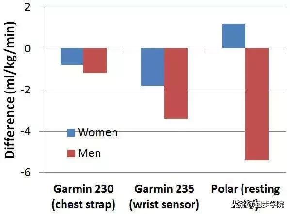 跑得越快心率越低是怎么回事,为什么有人跑得快心率还不高